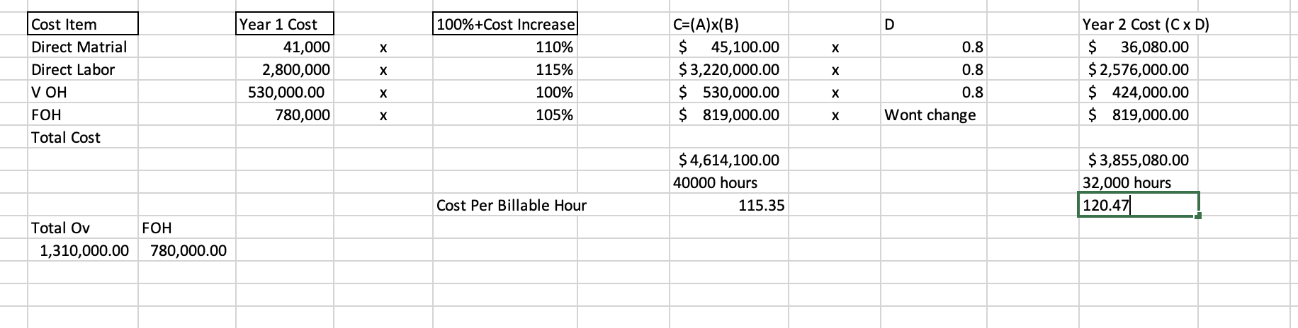 supplies Employee costs Total overhead $ 41,000 2,800,000 1,310,000 Production was 40,000