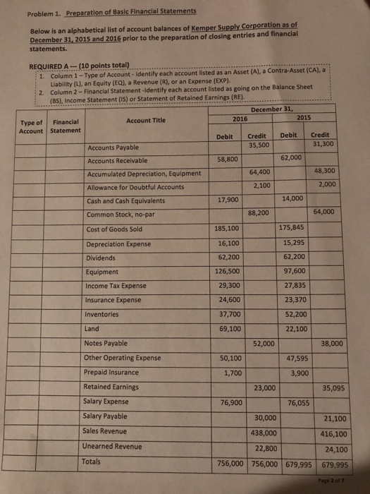  Problem 1. Preparation of Basic Financial Statements Below is an alphabetical