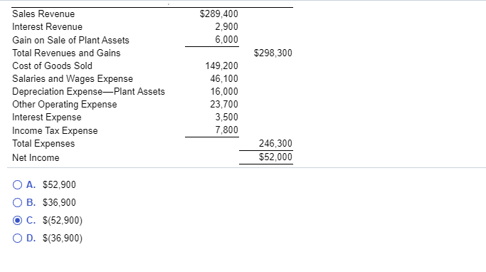 71,100 $86,000 13,200 1,700 80,100 $95,000 $14.000) 4,000 (9,000) $(9,000) Common Stock