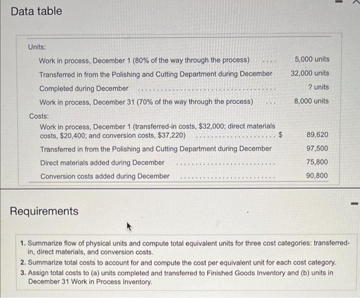 need all 3 requirements Data table Units: 5,000 units 32,000 units ?