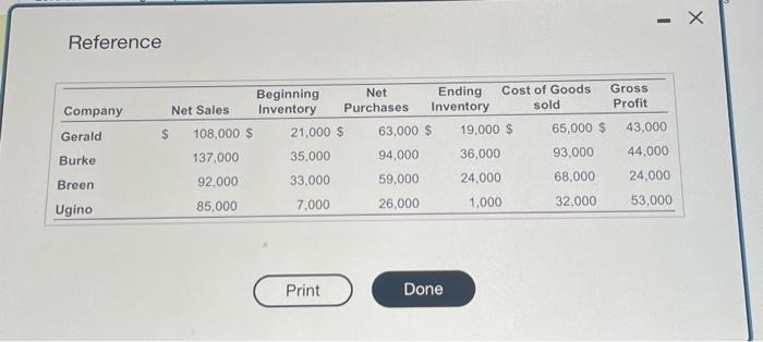 the following questions: - Which company has the highest and which company
