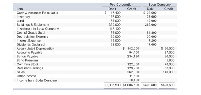 ok get those wrong Pop Corporation acquired 70 percent of Soda Company's