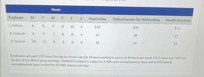 record the payroll and Sheffield's payroll tax expense. (Credit occount titles are