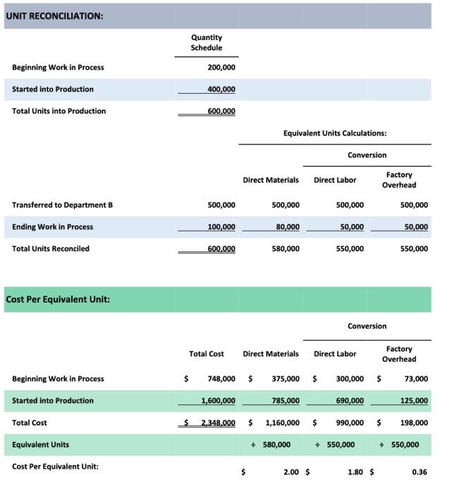  please help answer the question Cost Per Equivalent Unit: Work in