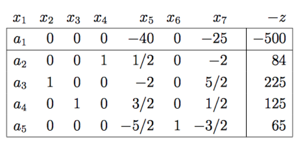 Consider the following simplex tableau for an LO-model: For a-c. below, give