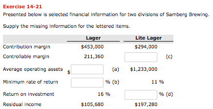 Exercise 14-21 Presented below is selected financial information for two divisions