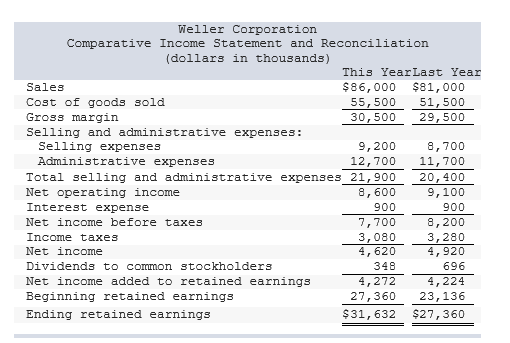 see that net income increased by only $209,600 when sales increased by