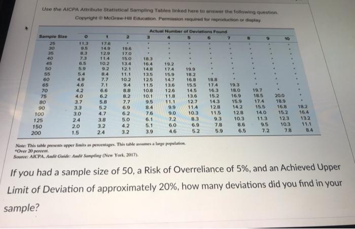  Use the AICPA Attribute Statistical Sampling Tables linked here to answer
