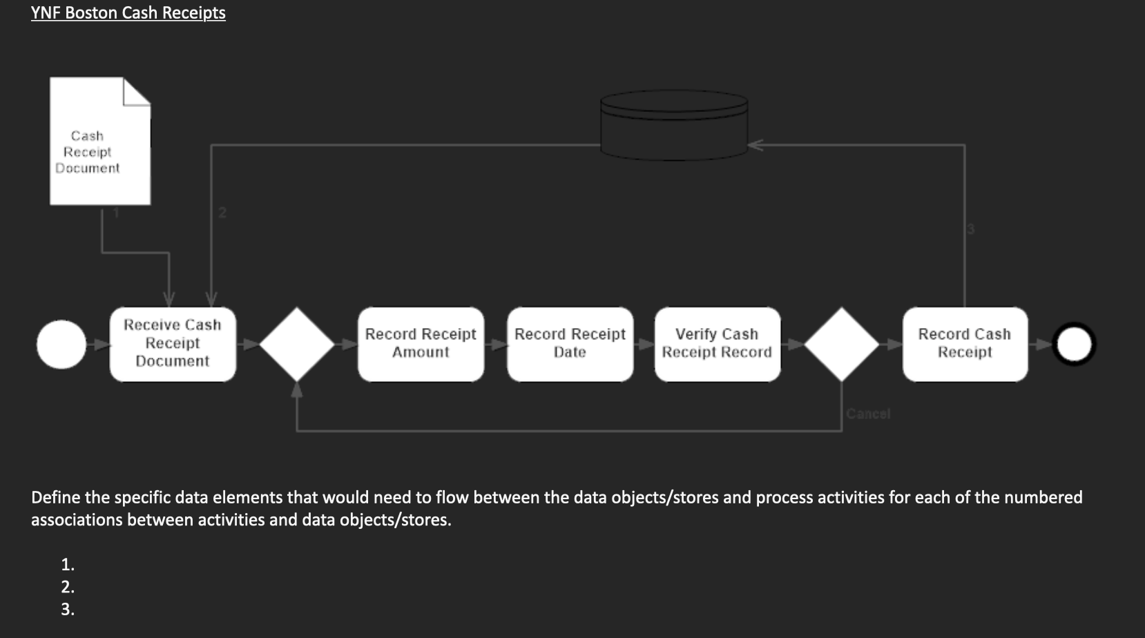  YNF Boston Cash Receipts Define the specific data elements that would