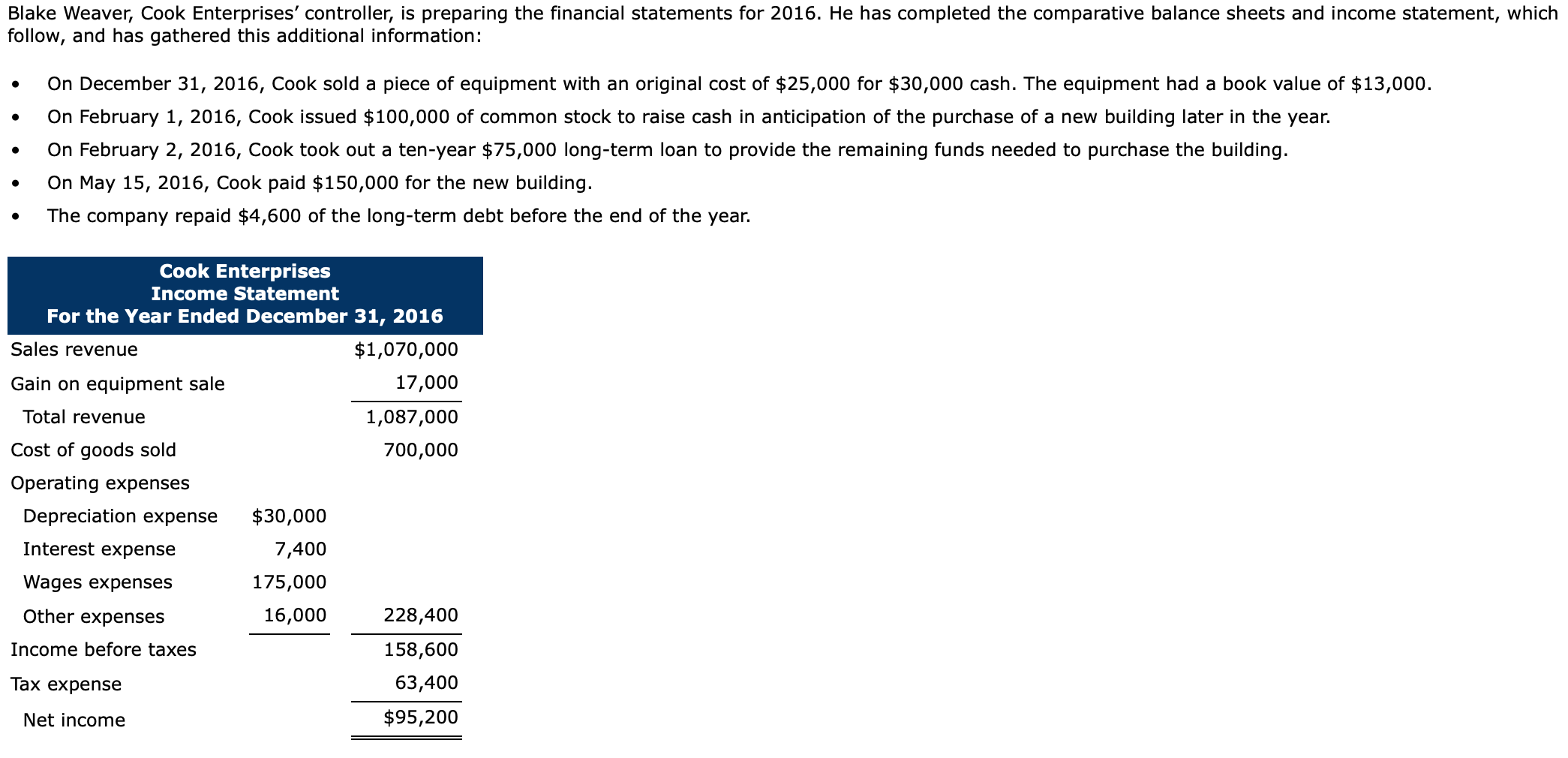  Blake Weaver, Cook Enterprises' controller, is preparing the financial statements for
