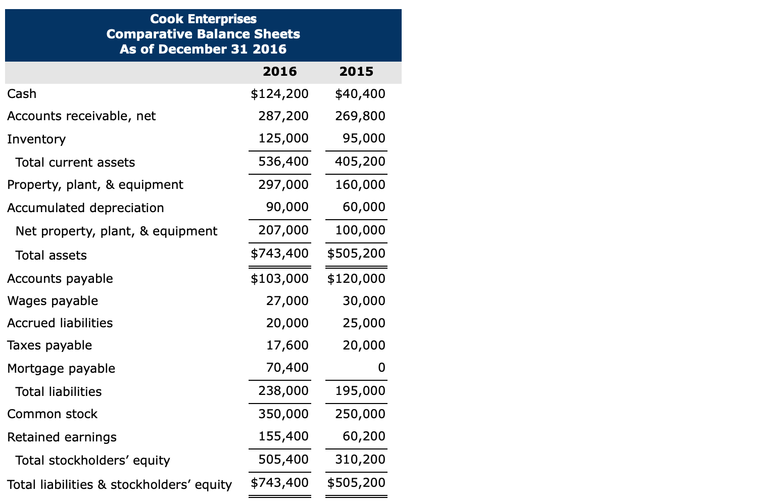 2016. He has completed the comparative balance sheets and income statement, which