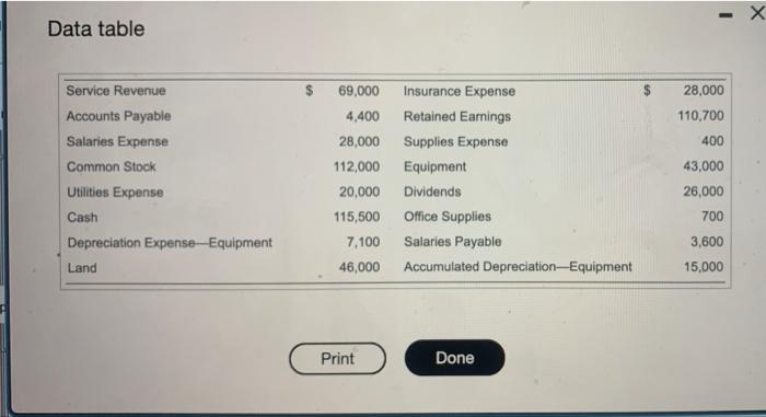  need help on practice problems! Data table Service Revenue Accounts Payable