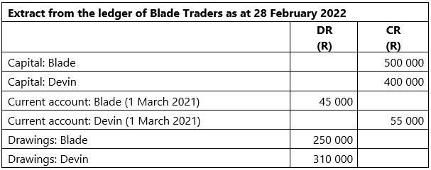 QUESTION ONE The information given below was extracted from the accounting records