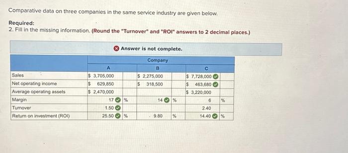  Comparative data on three companies in the same service industry are