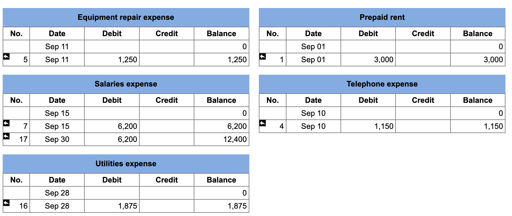 The company used the Prepaid Rent account. Sept. 5 Performed services for