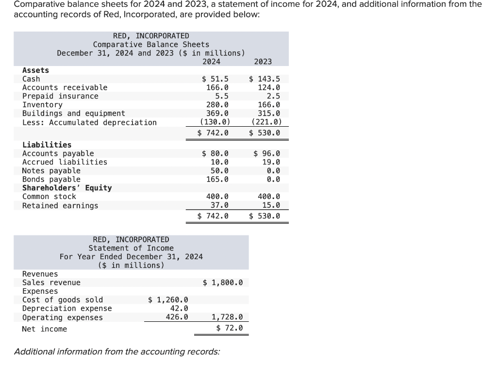 Red to borrow $50.0 million from its bank. Exercise 21-32 (Algo) Part