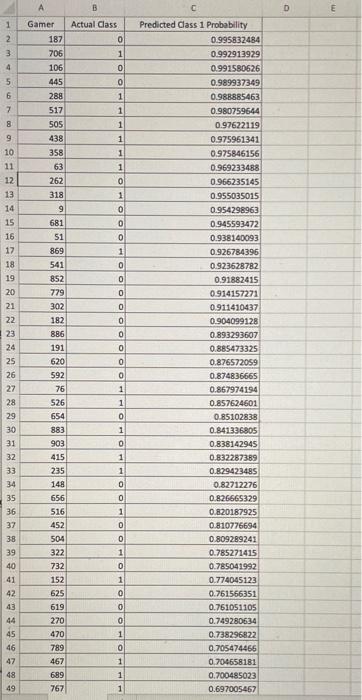 likely to make in-app purchases in Class 1 and gamers who are