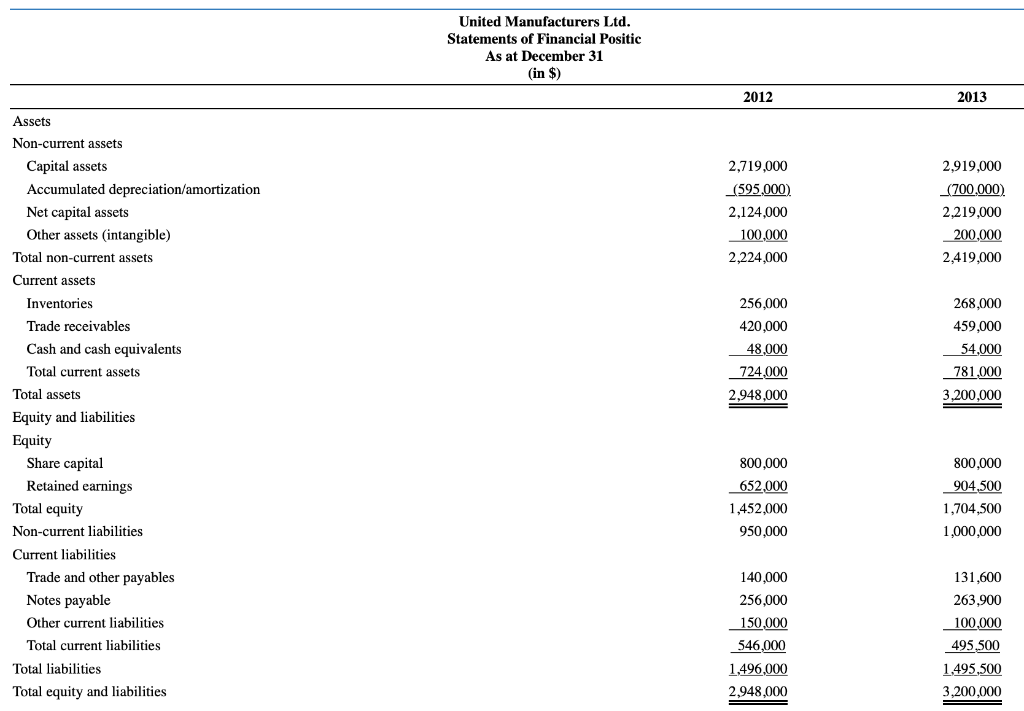 1. Related to the statement of income: Revenue will increase by 10.0%.