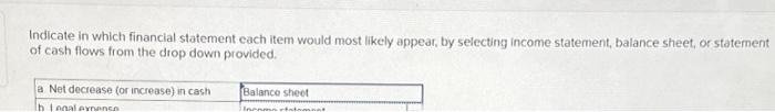  Indicate in which financial statement each item would most likely appear,