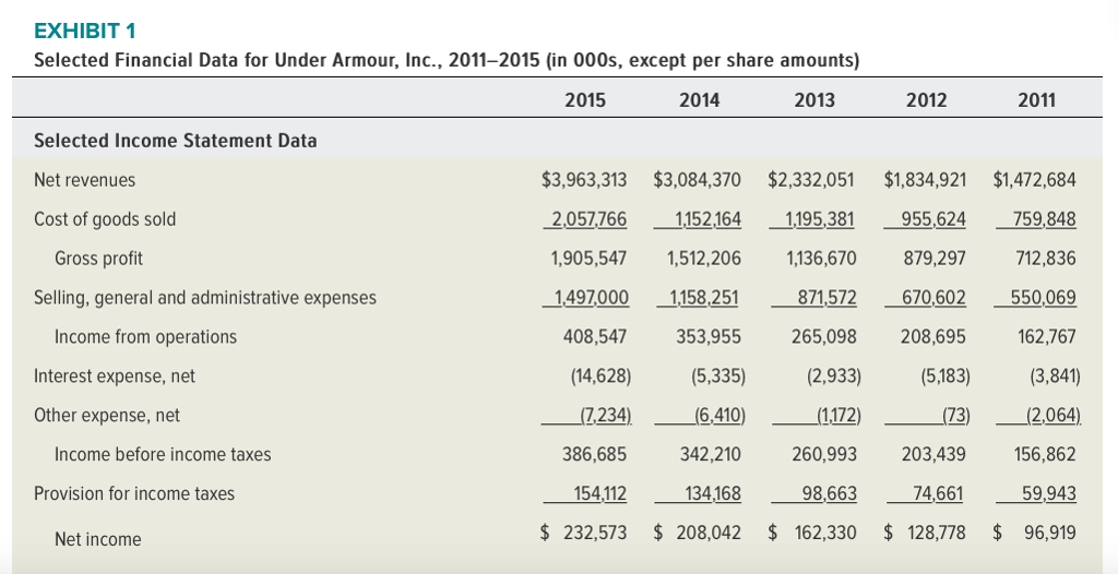 Under Armours Strategy in 2016How Big a Factor Can the Company