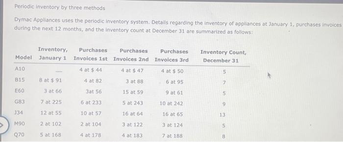 need help with lifo Periodic inventory by three methods Dymac Appliances uses