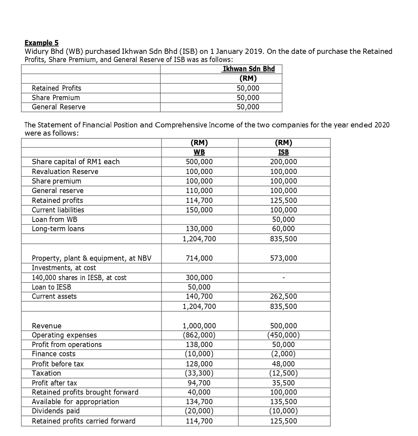  Example 5 Widury Bhd (WB) purchased Ikhwan Sdn Bhd (ISB) on