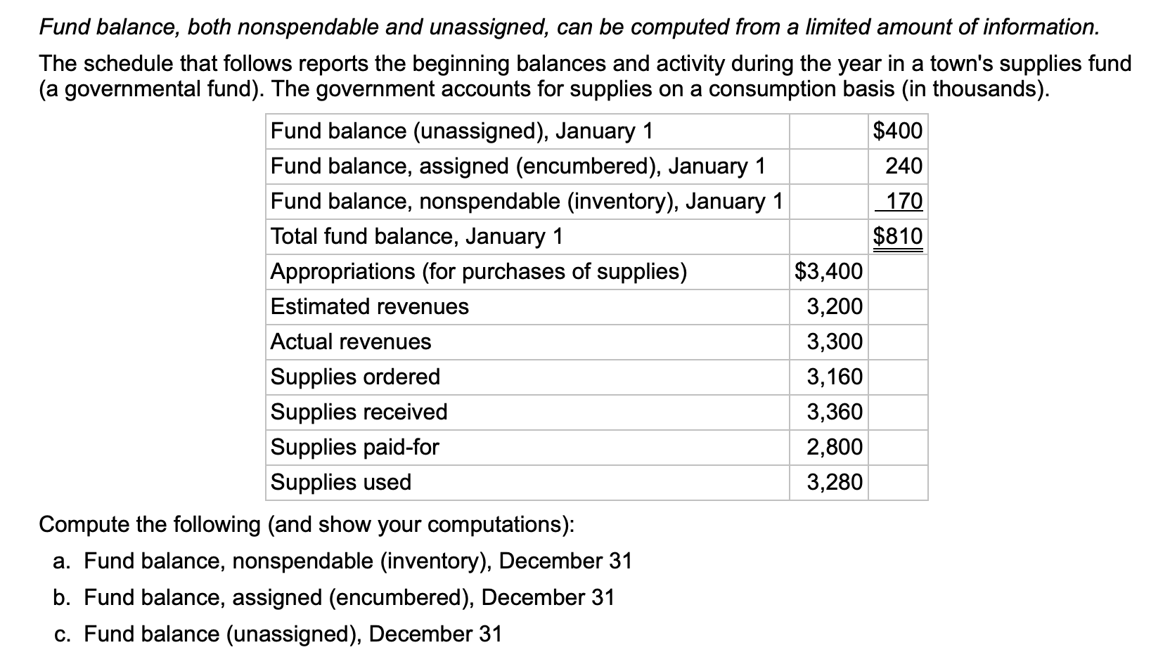  Fund balance, both nonspendable and unassigned, can be computed from a