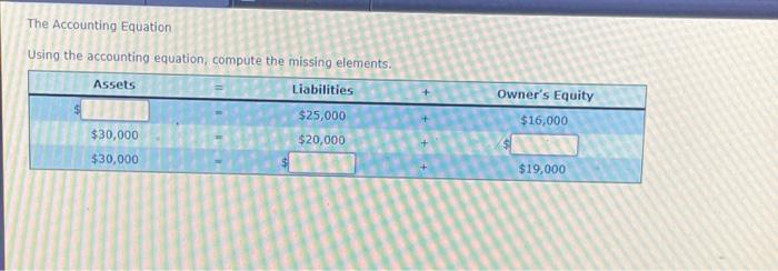  The Accounting Equation Using the accounting equation, compute the missing elements.