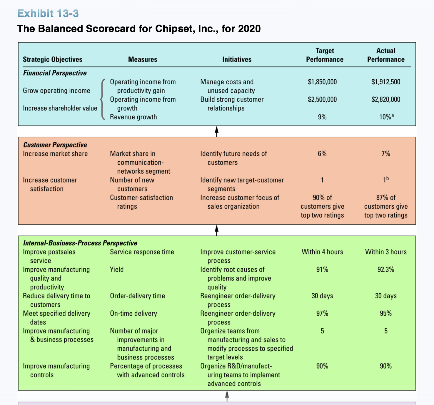 perspectives of (exhibit 13-3), produce a strategy map of measures. I've provided