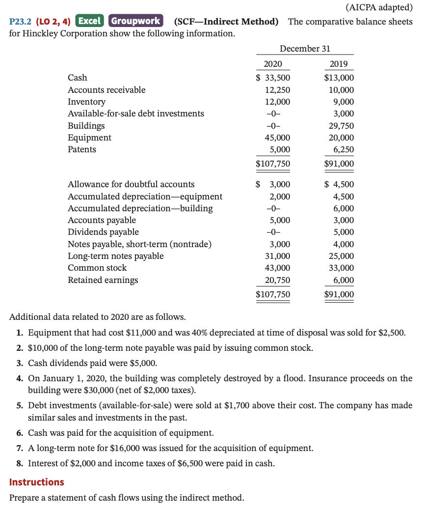  (AICPA adapted) P23.2 (LO 2, 4) (SCF-Indirect Method) The comparative balance