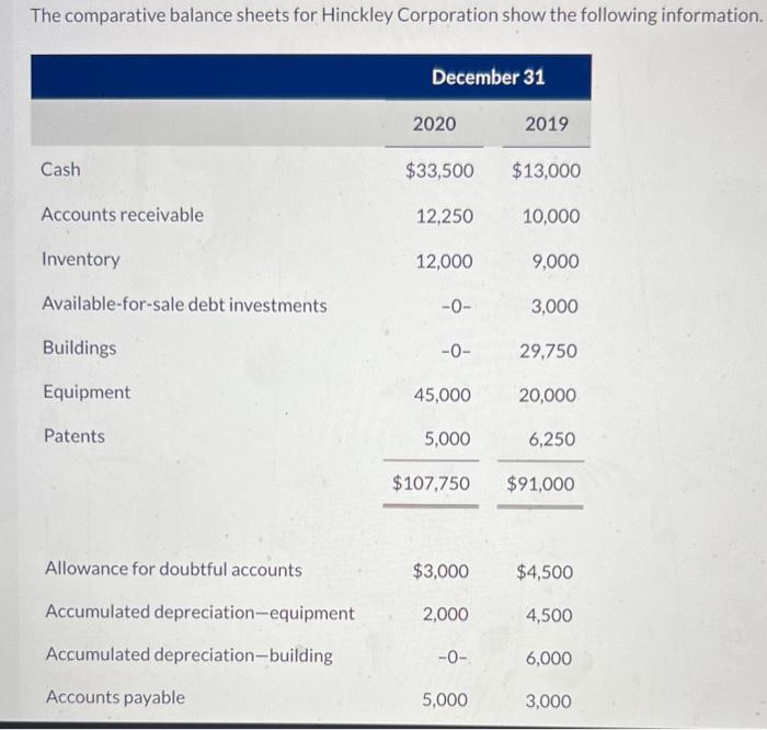 prepare a statement of cash flows using the indirect method. The