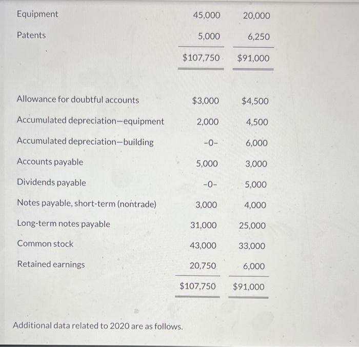 comparative balance sheets for Hinckley Corporation show the following information. Additional data