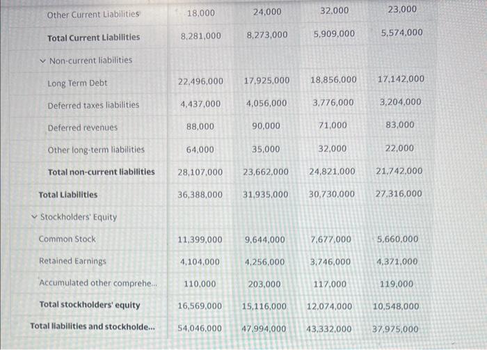 plant and equip... Gross property, plant and e... 45,504,00042,805,00040,584,00038,415,000 AccumulatedDepreciation28,420,00026,879,00025,570,00024,183,000 Netproperty,plantande...17,084,00015,926,00015,014,00014,232,000 Goodwill