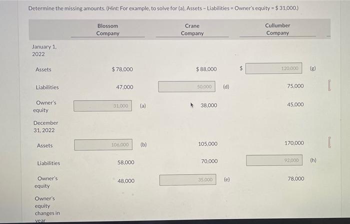  Determine the missing amounts. (Hint: For example, to solve for (a),
