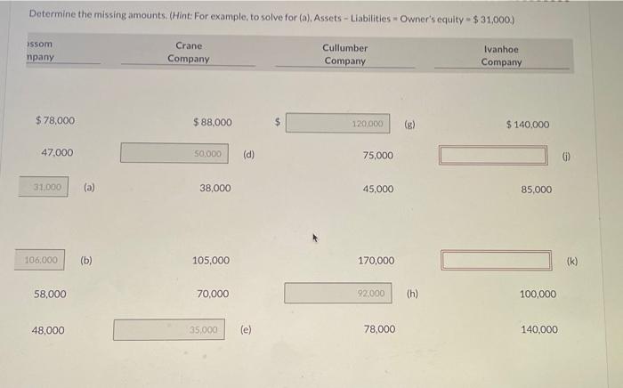 Assets - Liabilities = Owner's equity = $ 31,000.) Blossom Company Crane