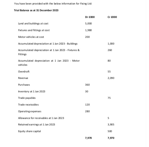  You have been provided with the below information for Fixing Ltd: