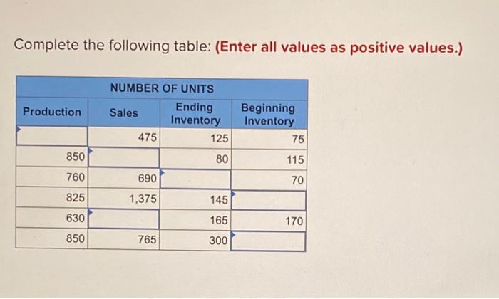  Complete the following table: (Enter all values as positive values.) Production