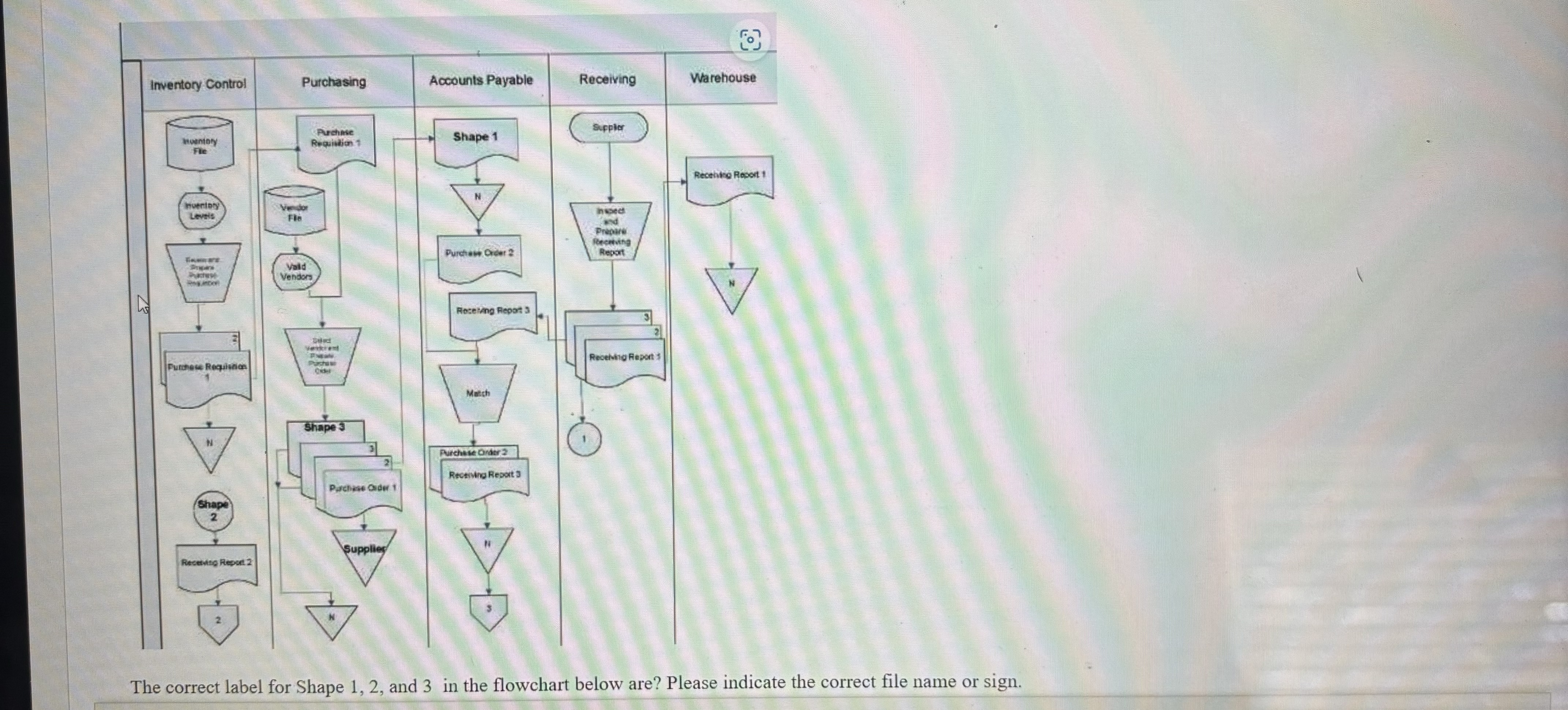  The correct label for Shape 1,2, and 3 in the flowchart