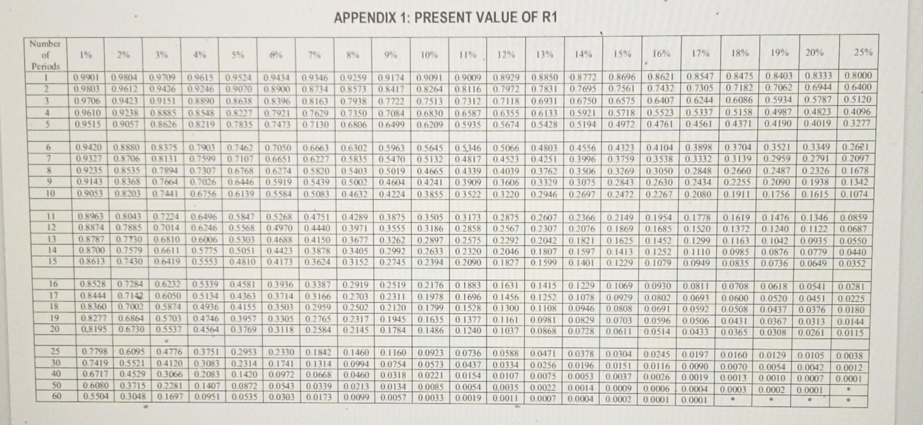 decimal places. 4.1 What percentage of the sales is made up of