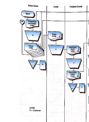 Lansing, Michigan A customer's purchase order is received, and a six- part