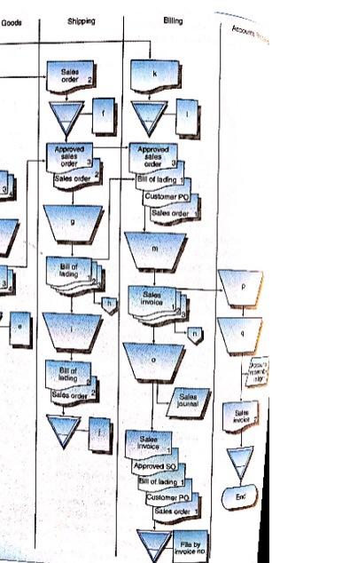 sales order is prepared therefrom. The six copies are initially distributed as