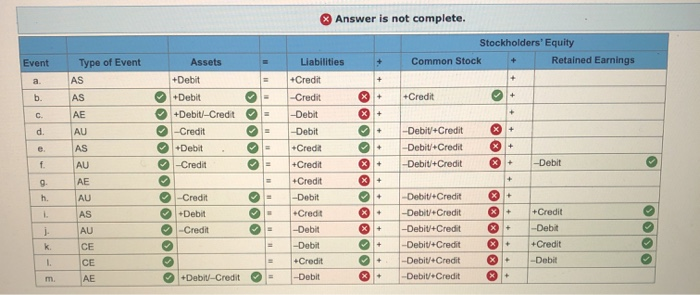 cortect Required Identify whether each of the following transactions is an asset