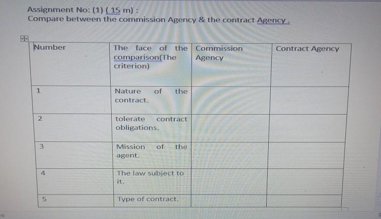  Assignment No: (1) ( 15 m): Compare between the commission Agency