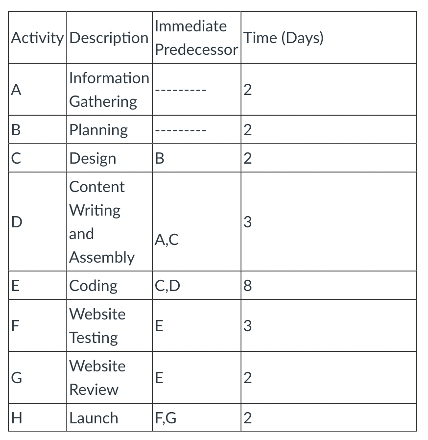 Given the Following Activities for a Website Design: (Quantitive Business Analysis) Draw
