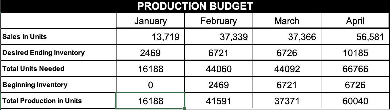 well as the budgets. Sales D-a:anta-n :- llu:ta SALES BUDGET \begin{tabular}{|c|c|c|c|c|c|c|c|c|} \hline