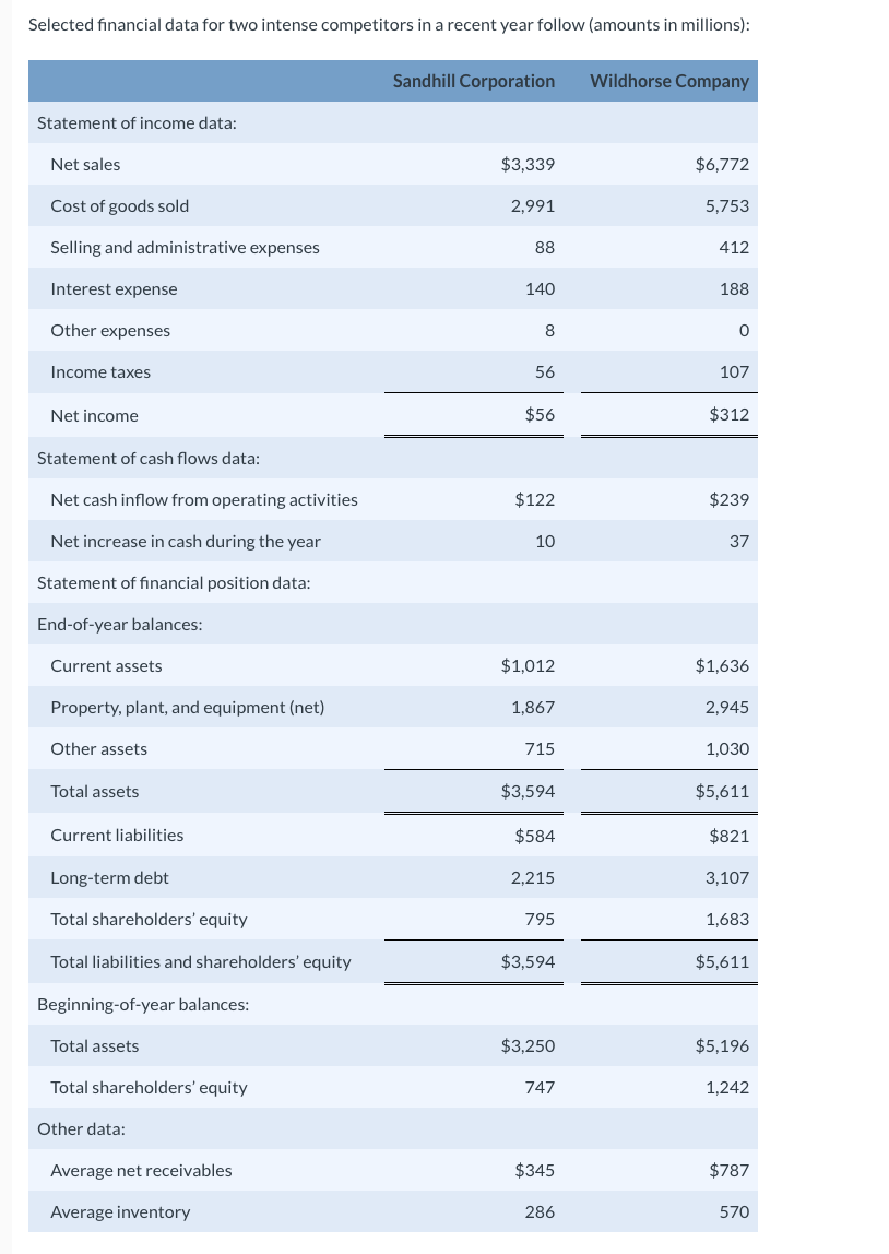  Selected financial data for two intense competitors in a recent year