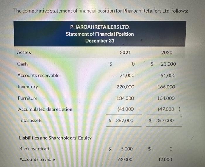  Prepare a statement of Cash flows using indirect method for 2021