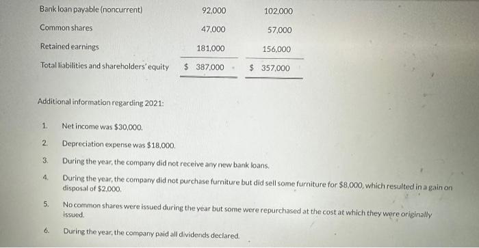 The comparative statement of financial position for Pharoah Retailers Ltd. follows: Additional