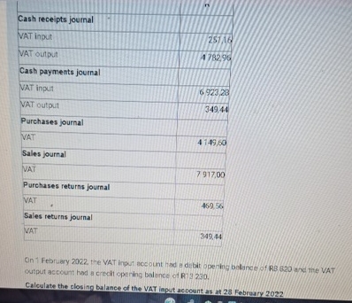  \table[[Cash receipts journal,(I],[VAT input,25716],[VAT output,478296],[Cash payments journal,],[VAT input,6923,28],[VAT output,349,44],[Purchases journal,],[VAT,4149,60],[Sales journal,],[VAT,7917,00],[Purchases