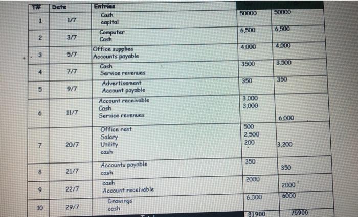 $50,000 casht in the business. Transaction 2: Horizon purchases 10 HP laptopst